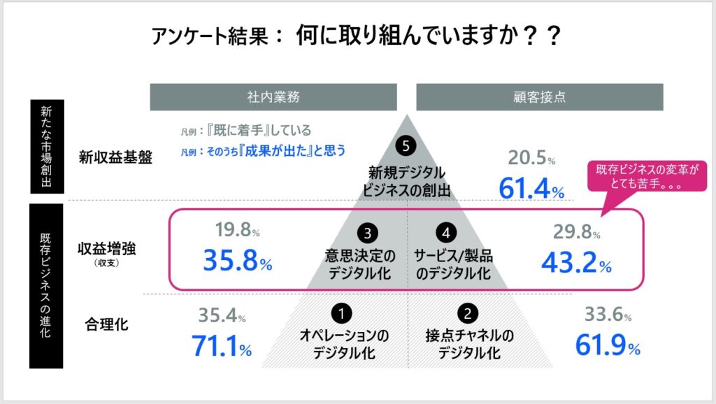 資料　アンケート結果：何に取り組んでいますか？　出典：株式会社ブレインパッド