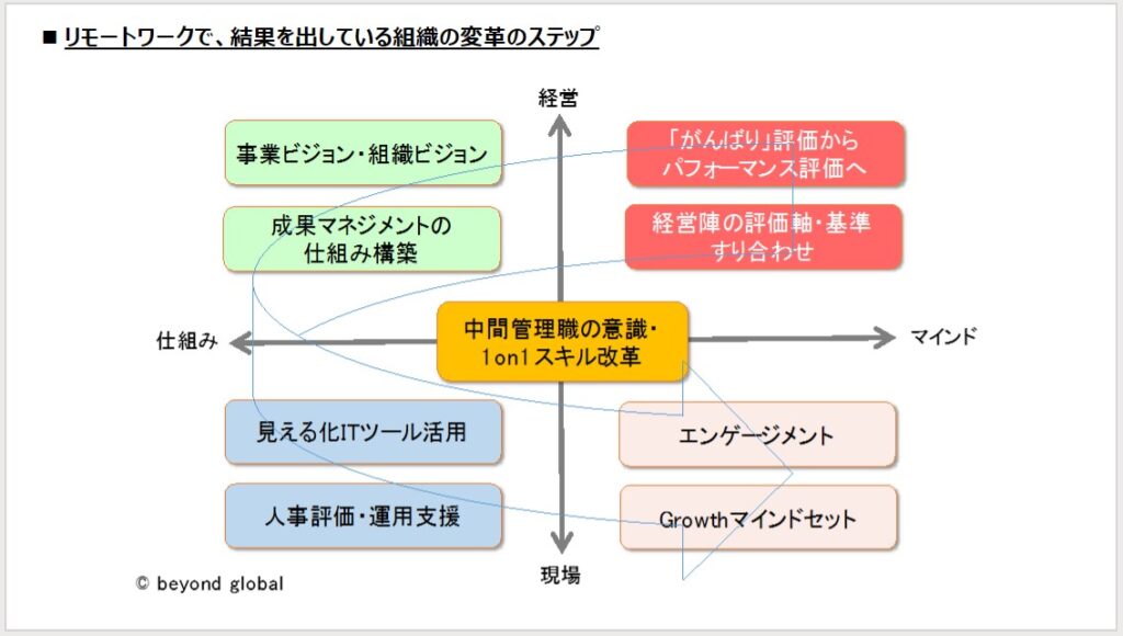 資料　「リモートワークで、結果を出している組織の変革のステップ」：出典：beyond global