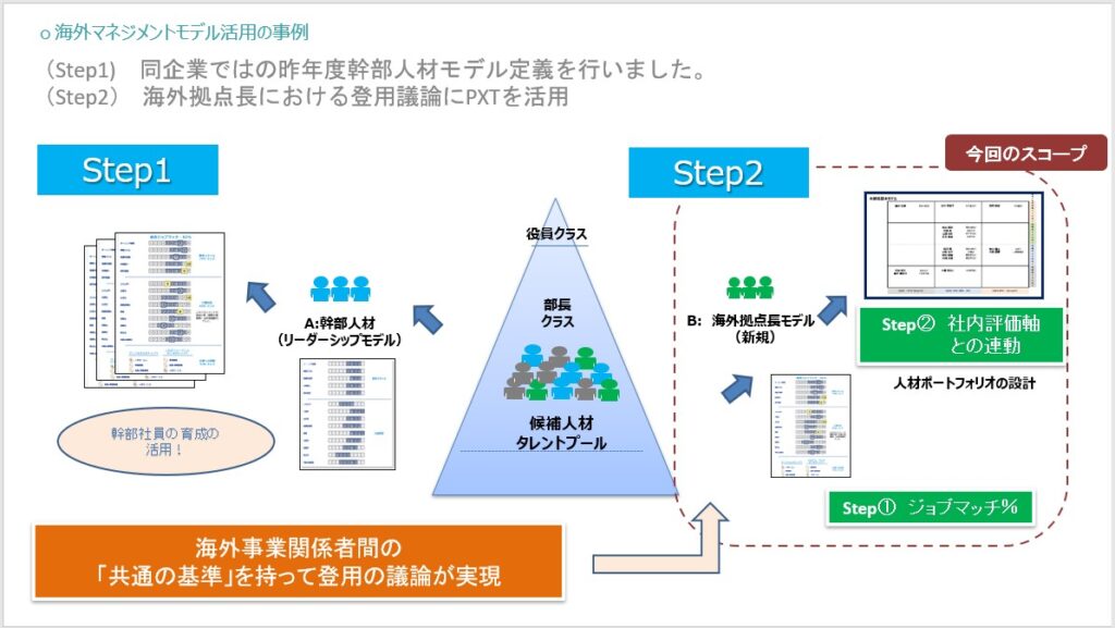 資料　海外マネジメントモデル活用の事例