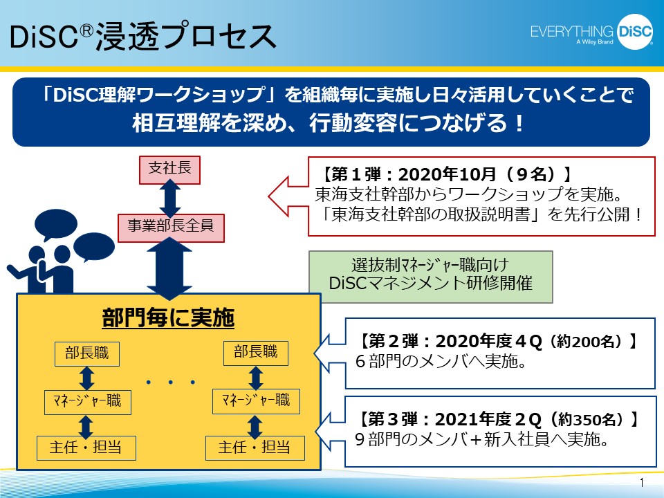 資料DiSC®浸透プロセス『「変化の激しい時代に一歩先の価値を提供し続ける組織であるために」そこでなぜDiSC®を導入したのか。
NECソリューションイノベータ東海支社の事例から考える』より