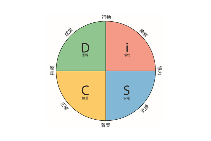 DiSC
