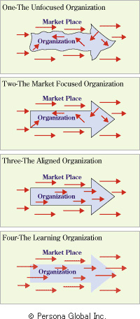 ORGANIZATIONAL ALIGNMENT GRID
